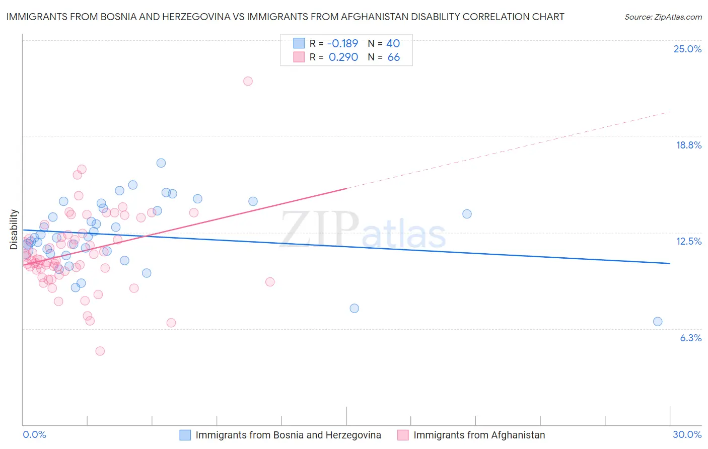 Immigrants from Bosnia and Herzegovina vs Immigrants from Afghanistan Disability