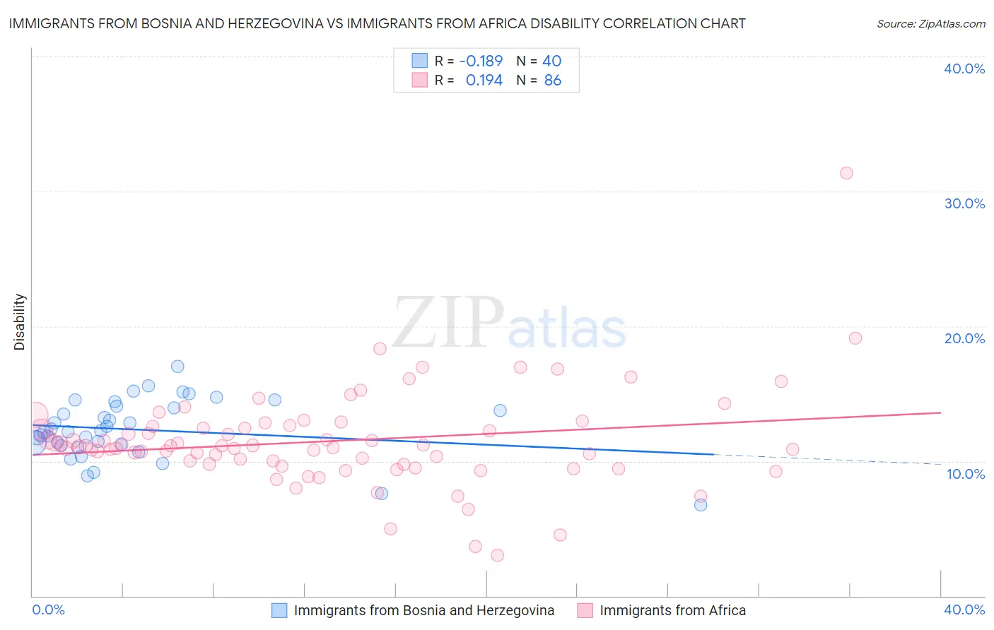 Immigrants from Bosnia and Herzegovina vs Immigrants from Africa Disability