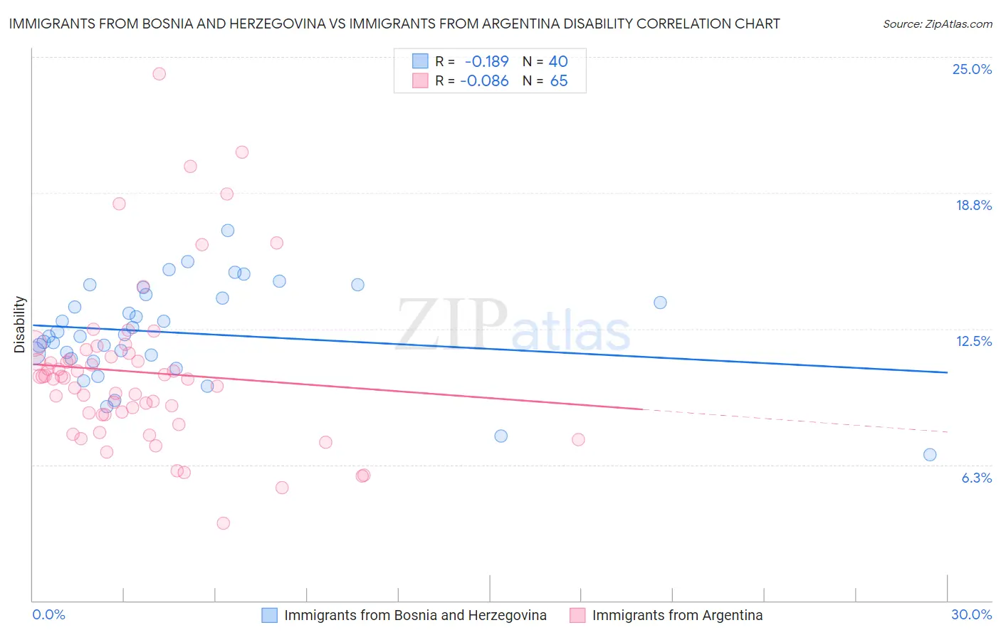 Immigrants from Bosnia and Herzegovina vs Immigrants from Argentina Disability