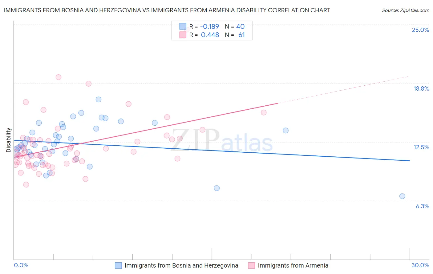 Immigrants from Bosnia and Herzegovina vs Immigrants from Armenia Disability