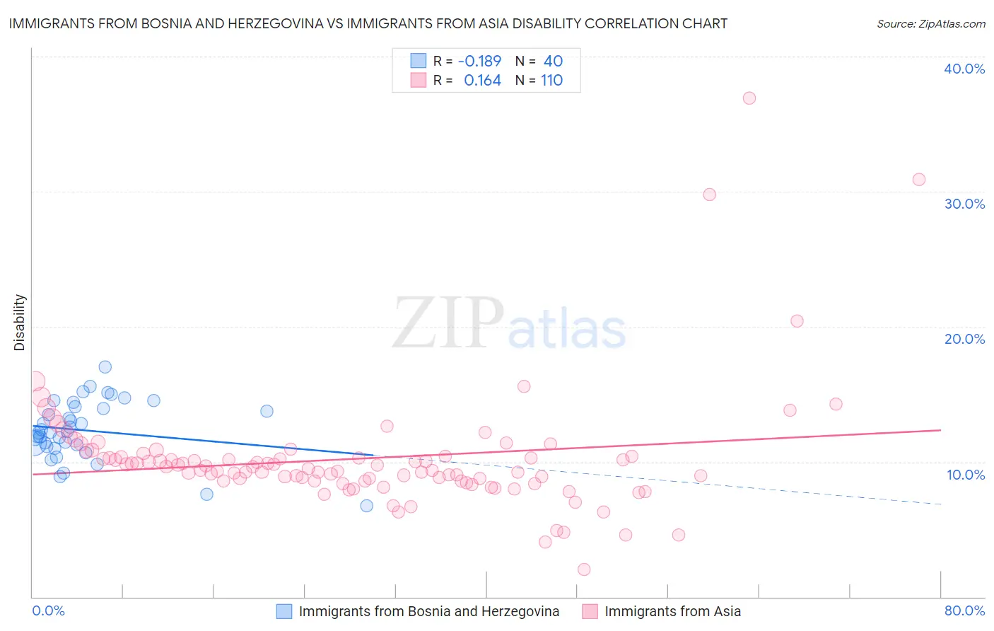 Immigrants from Bosnia and Herzegovina vs Immigrants from Asia Disability