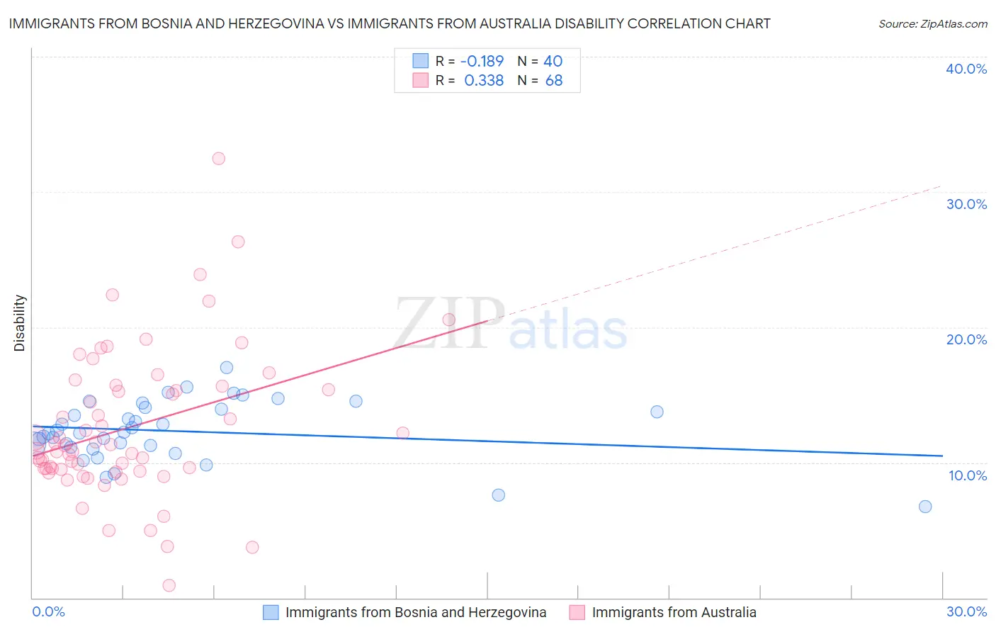 Immigrants from Bosnia and Herzegovina vs Immigrants from Australia Disability