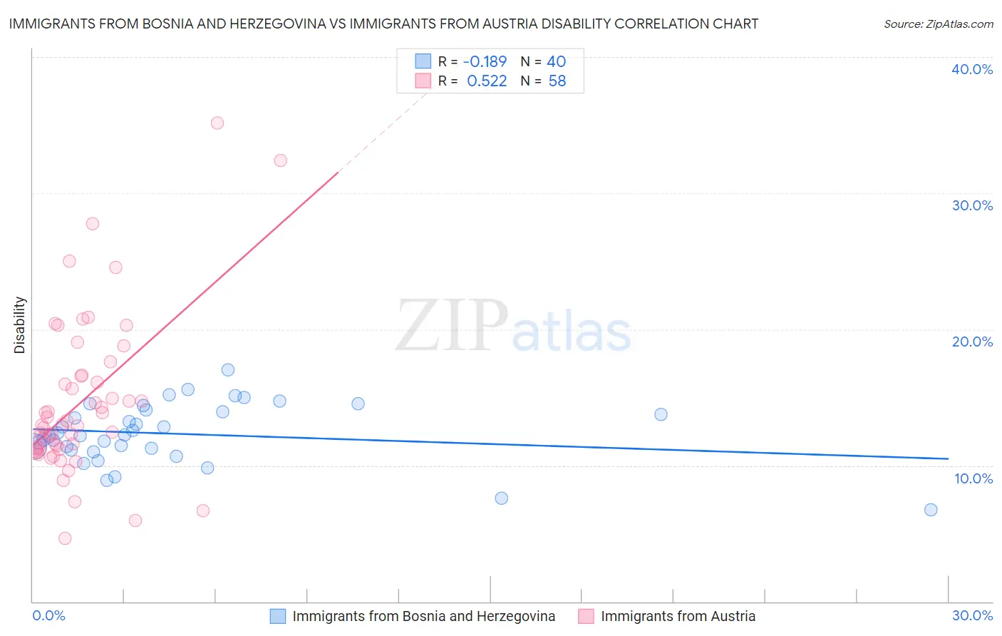 Immigrants from Bosnia and Herzegovina vs Immigrants from Austria Disability