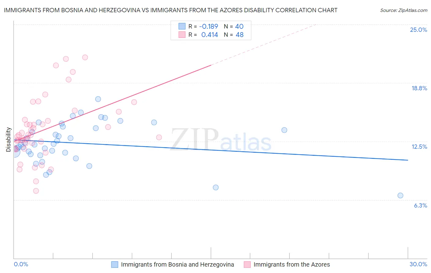 Immigrants from Bosnia and Herzegovina vs Immigrants from the Azores Disability