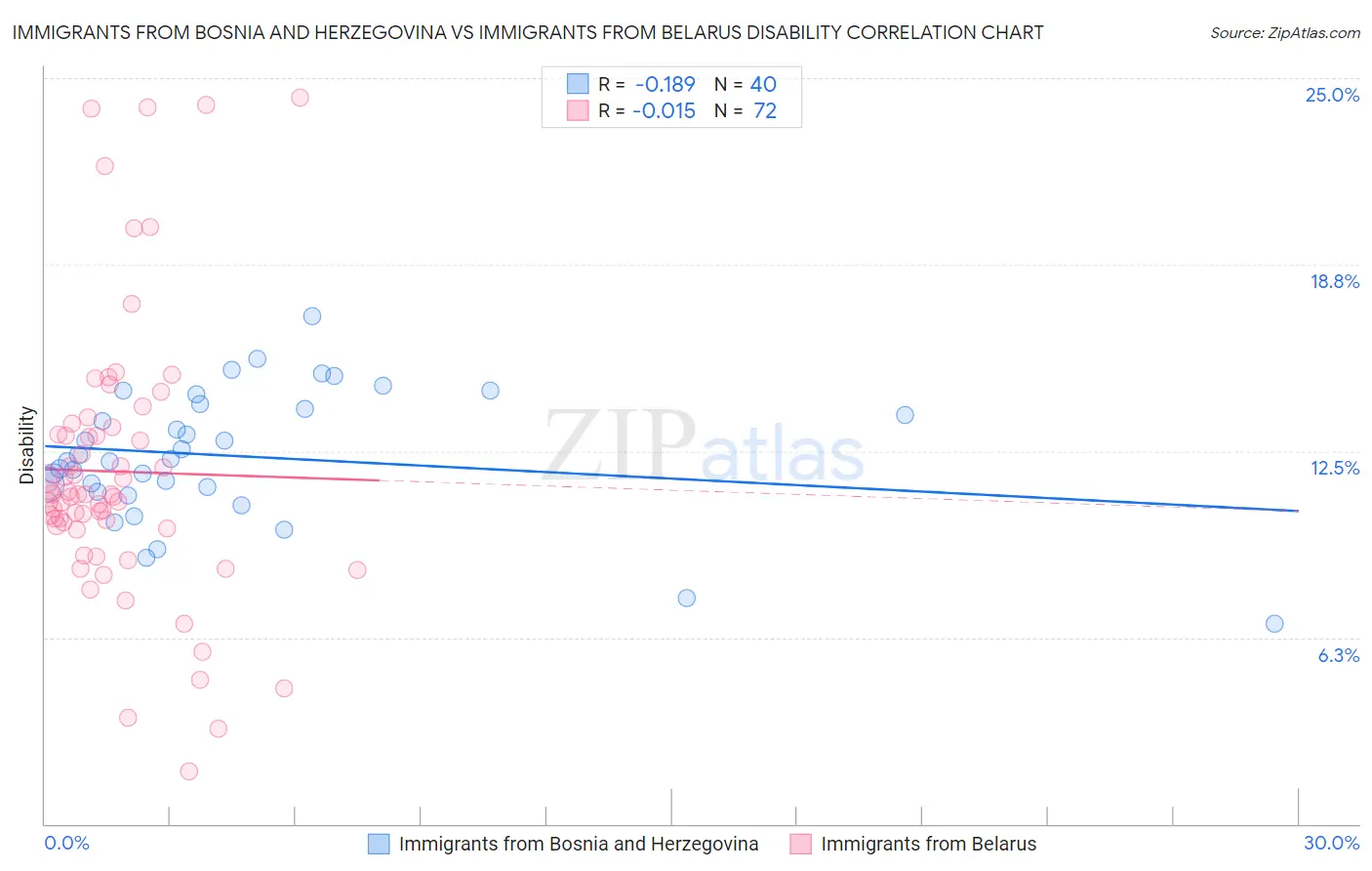 Immigrants from Bosnia and Herzegovina vs Immigrants from Belarus Disability