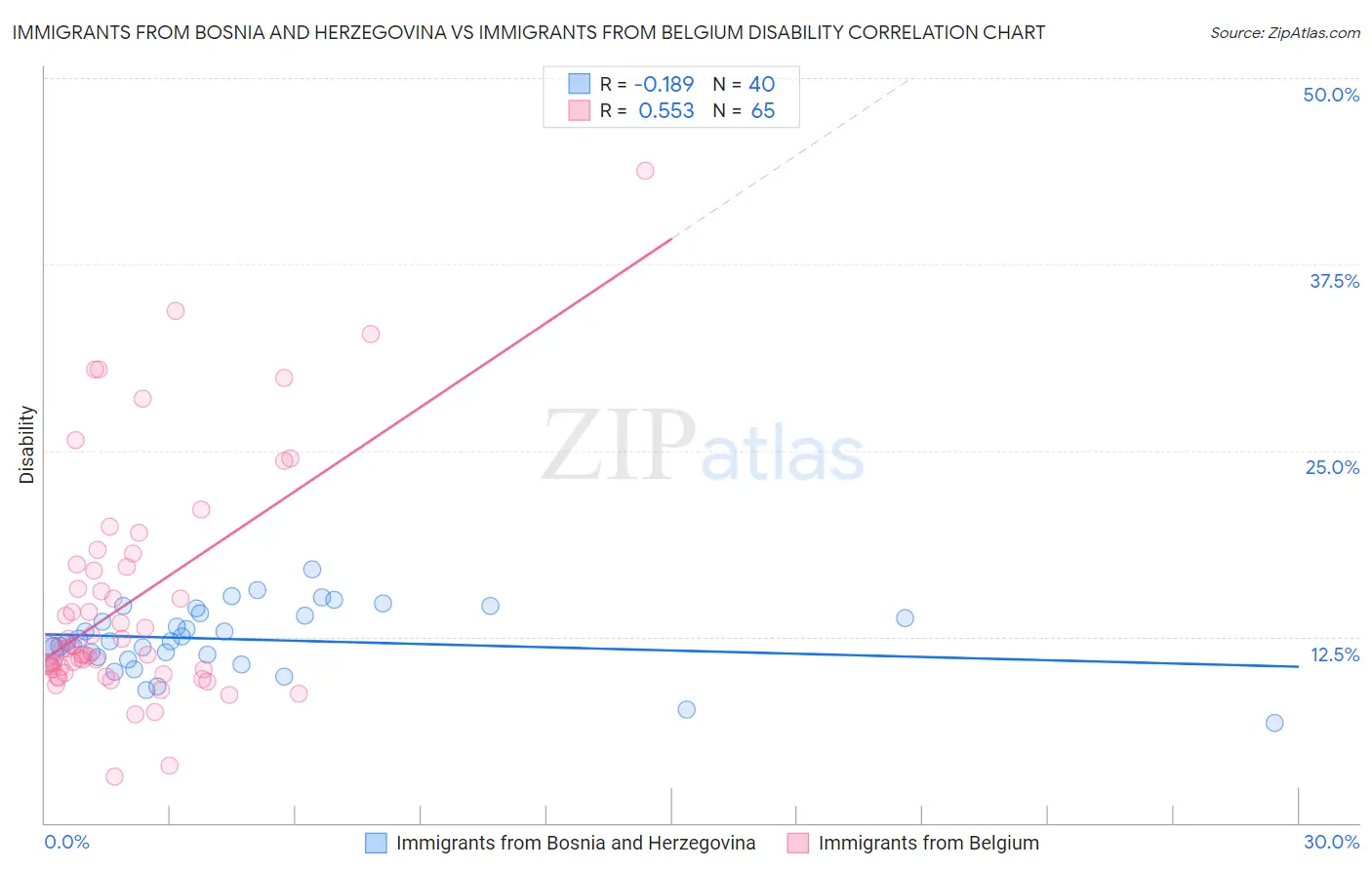 Immigrants from Bosnia and Herzegovina vs Immigrants from Belgium Disability