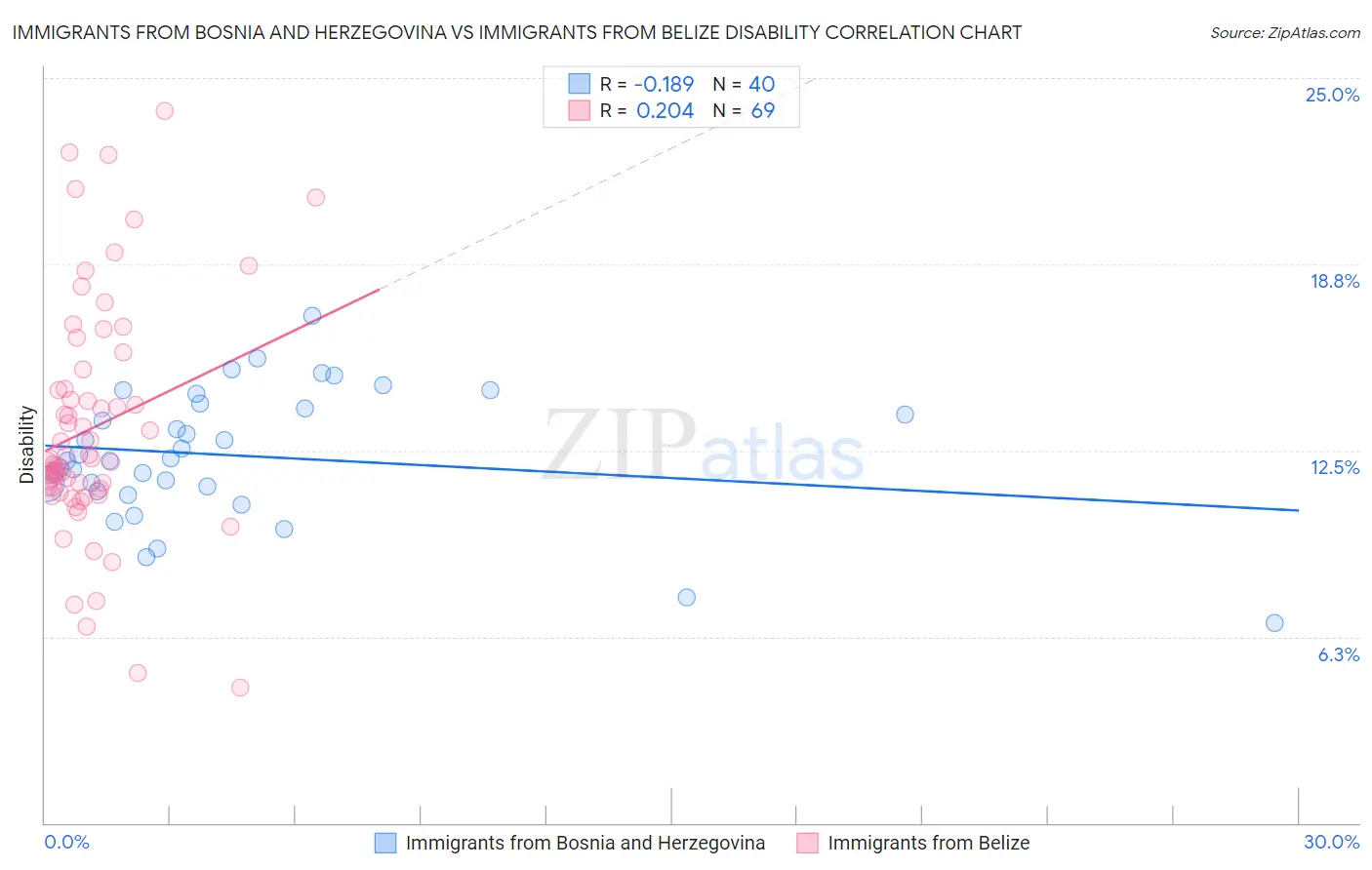 Immigrants from Bosnia and Herzegovina vs Immigrants from Belize Disability