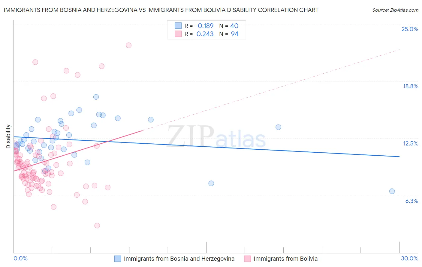 Immigrants from Bosnia and Herzegovina vs Immigrants from Bolivia Disability