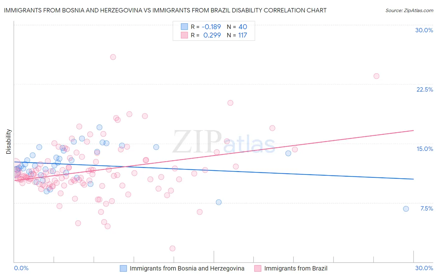 Immigrants from Bosnia and Herzegovina vs Immigrants from Brazil Disability