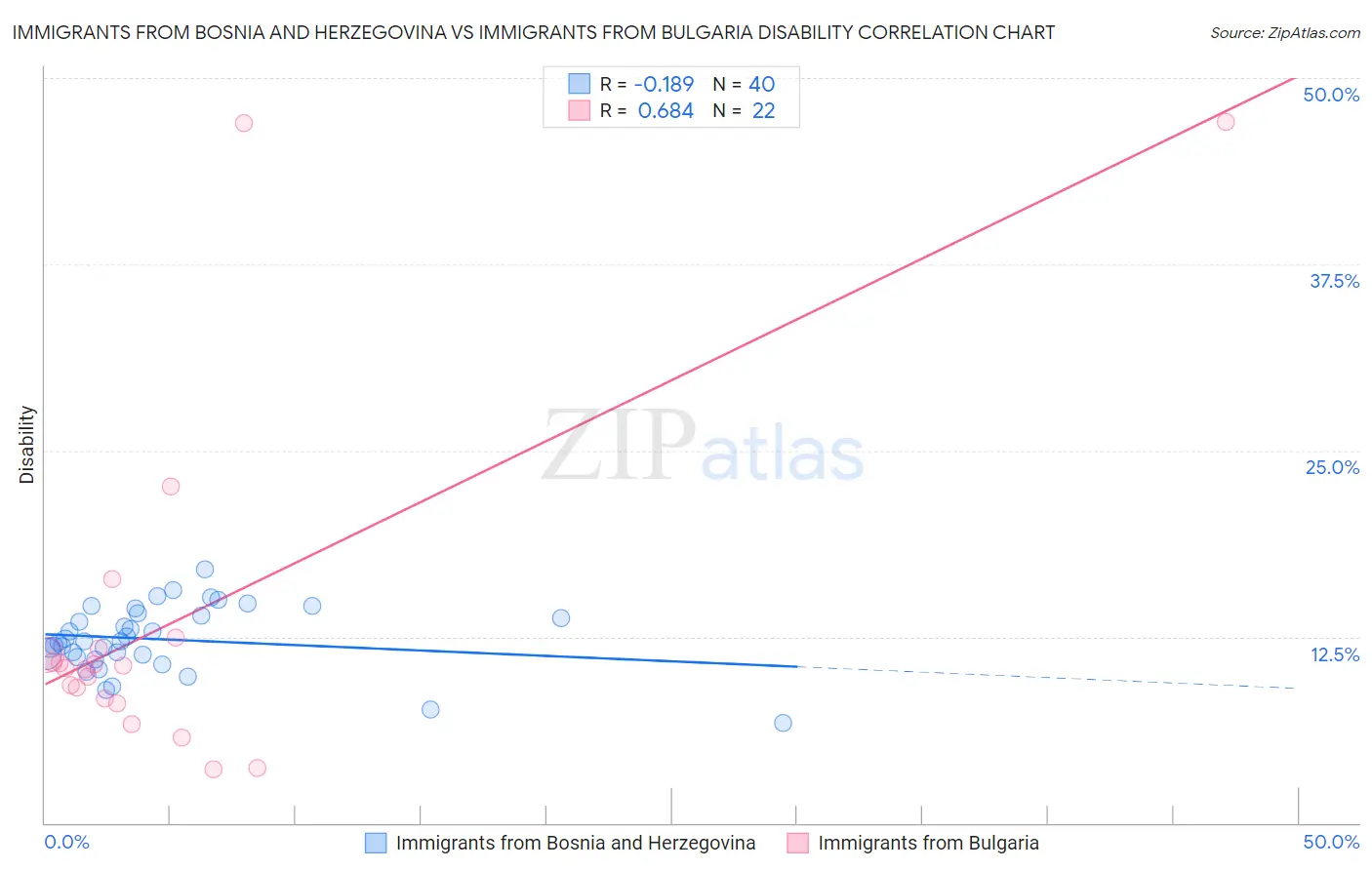 Immigrants from Bosnia and Herzegovina vs Immigrants from Bulgaria Disability