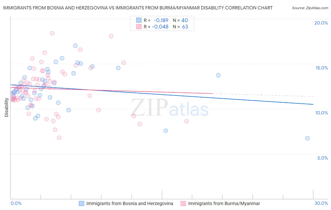 Immigrants from Bosnia and Herzegovina vs Immigrants from Burma/Myanmar Disability