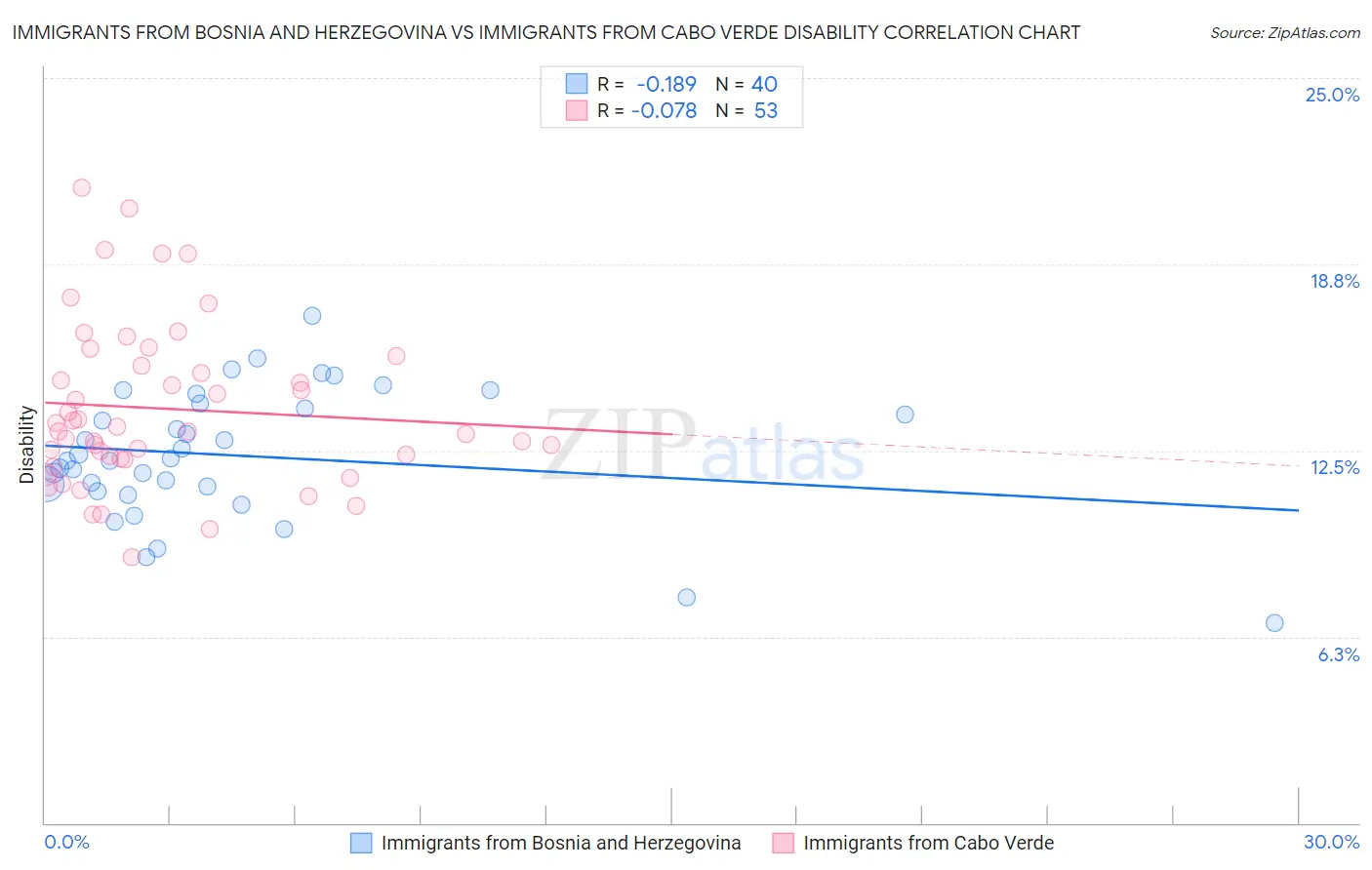 Immigrants from Bosnia and Herzegovina vs Immigrants from Cabo Verde Disability