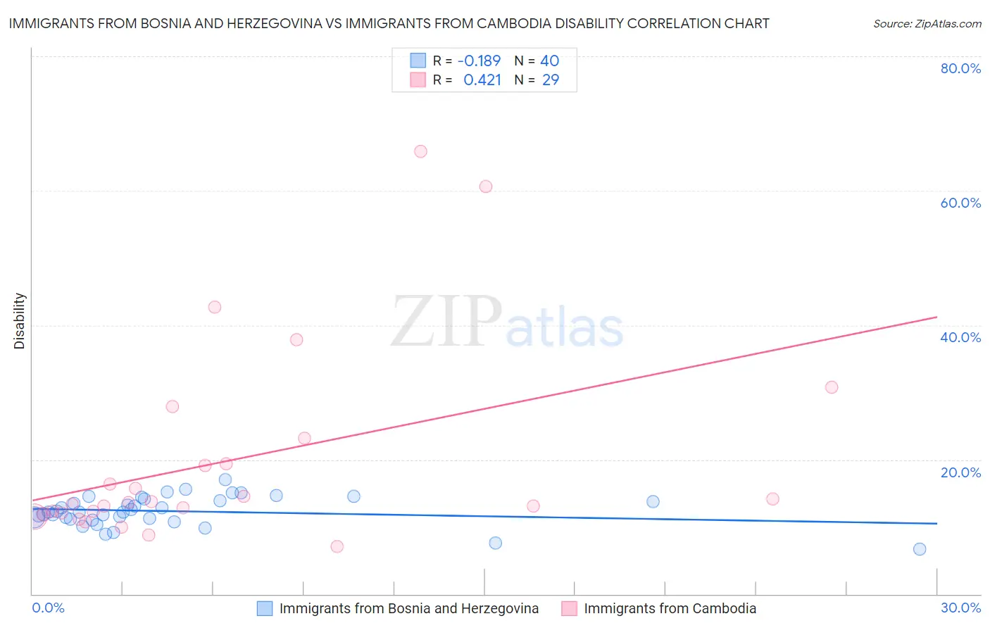 Immigrants from Bosnia and Herzegovina vs Immigrants from Cambodia Disability