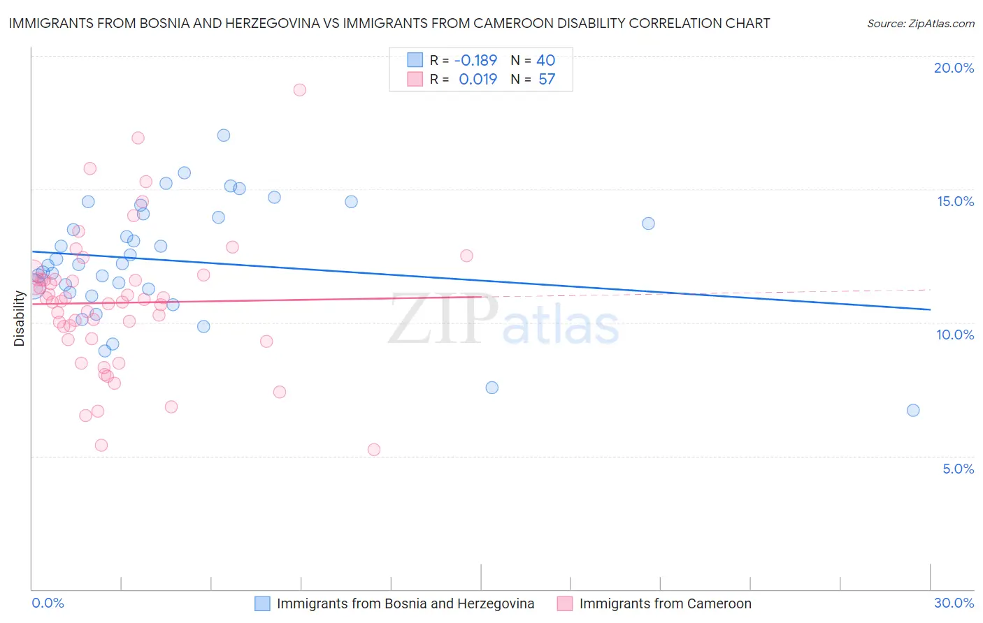 Immigrants from Bosnia and Herzegovina vs Immigrants from Cameroon Disability