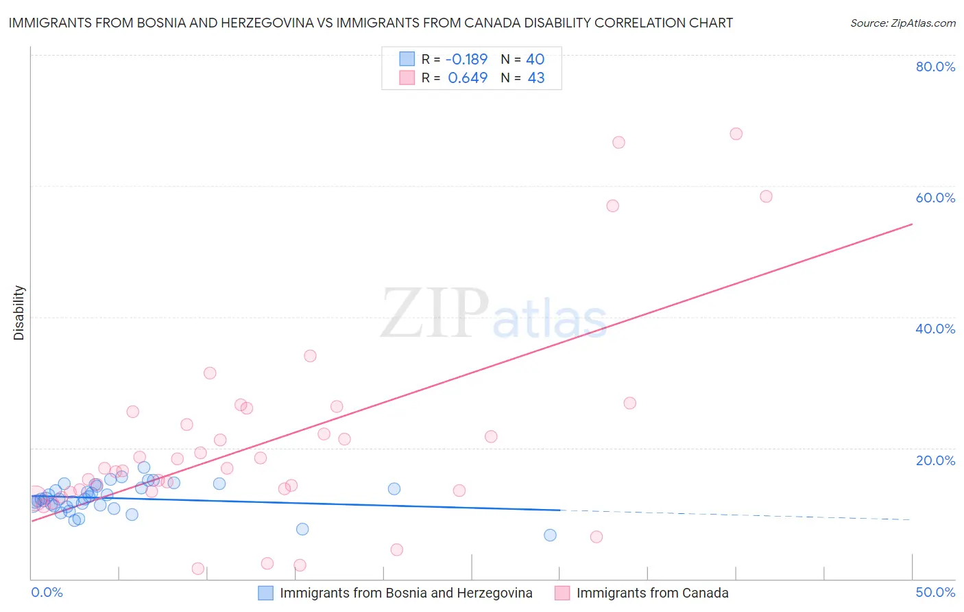 Immigrants from Bosnia and Herzegovina vs Immigrants from Canada Disability