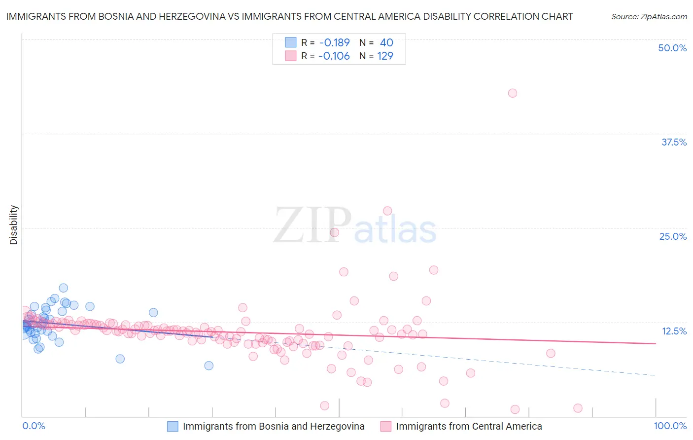 Immigrants from Bosnia and Herzegovina vs Immigrants from Central America Disability