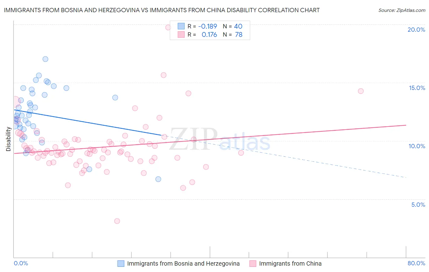 Immigrants from Bosnia and Herzegovina vs Immigrants from China Disability