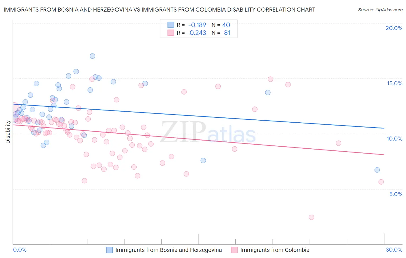 Immigrants from Bosnia and Herzegovina vs Immigrants from Colombia Disability