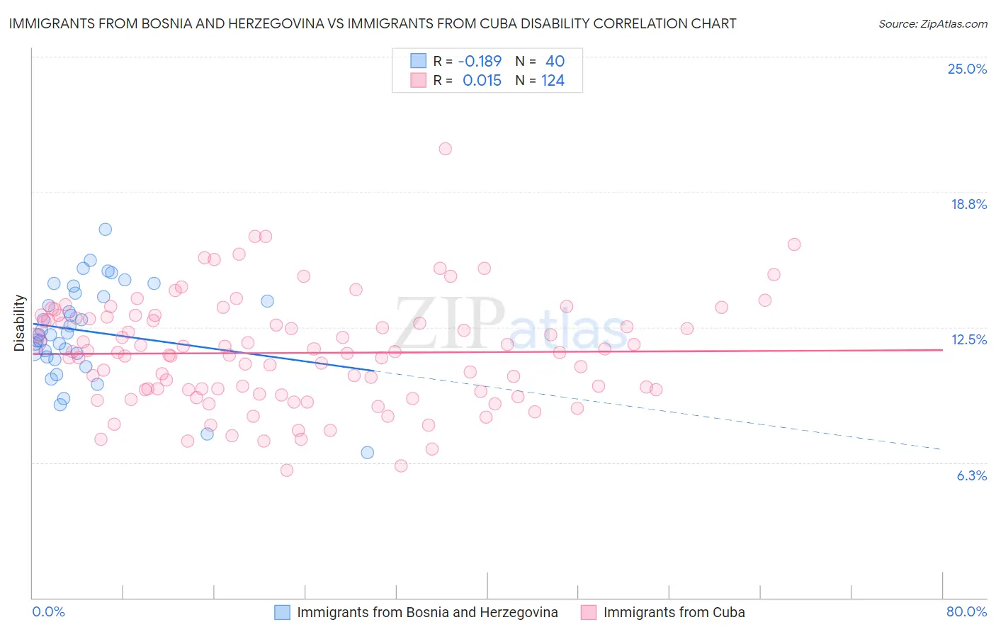 Immigrants from Bosnia and Herzegovina vs Immigrants from Cuba Disability