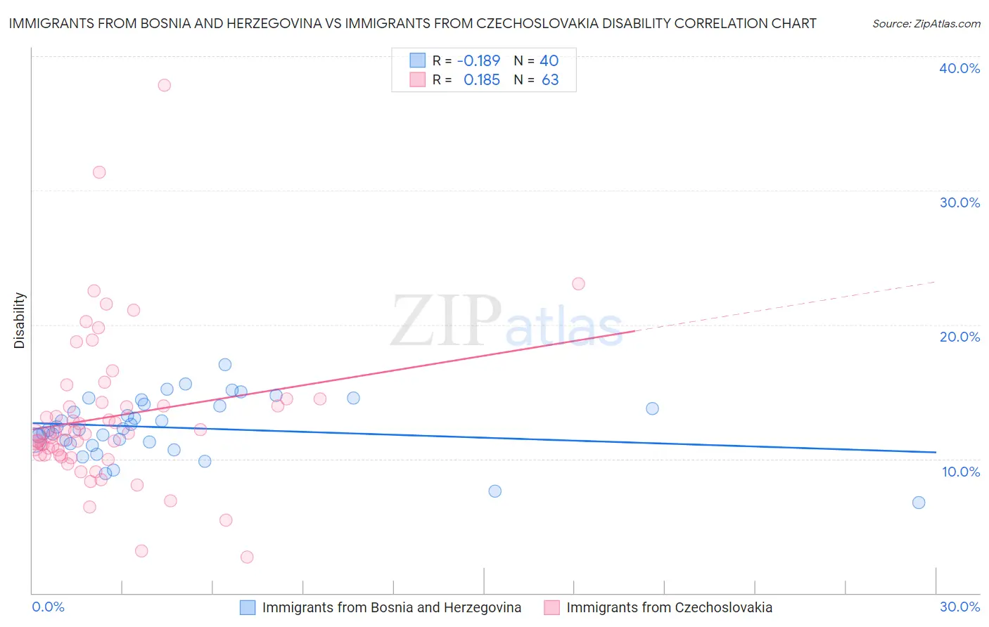 Immigrants from Bosnia and Herzegovina vs Immigrants from Czechoslovakia Disability