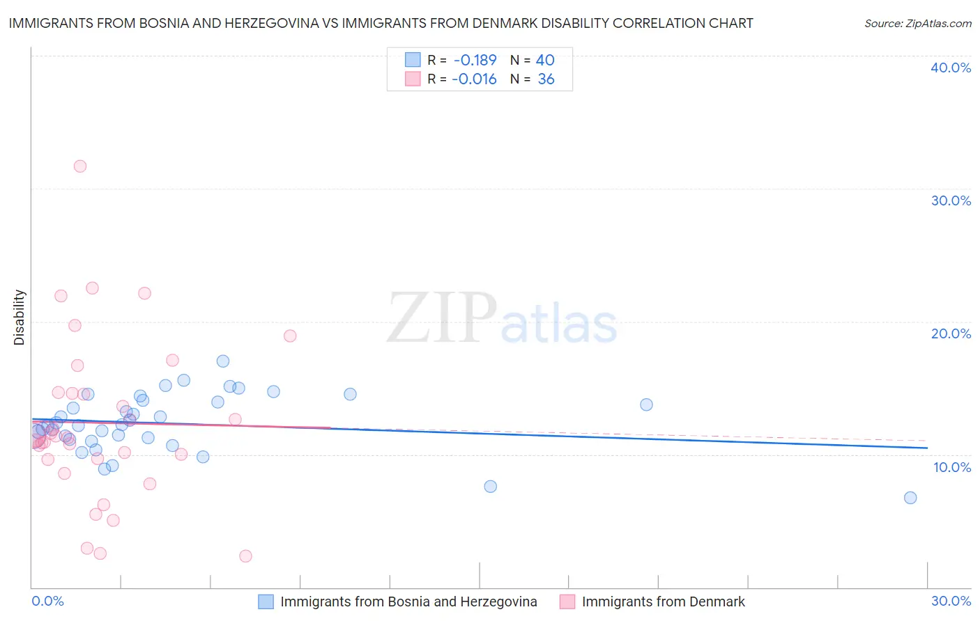 Immigrants from Bosnia and Herzegovina vs Immigrants from Denmark Disability