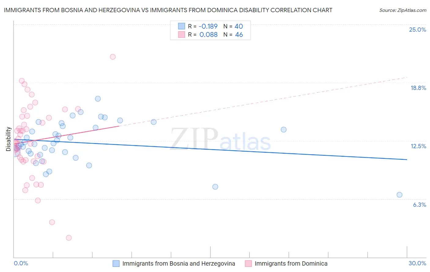 Immigrants from Bosnia and Herzegovina vs Immigrants from Dominica Disability