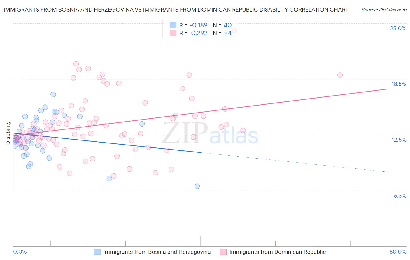 Immigrants from Bosnia and Herzegovina vs Immigrants from Dominican Republic Disability