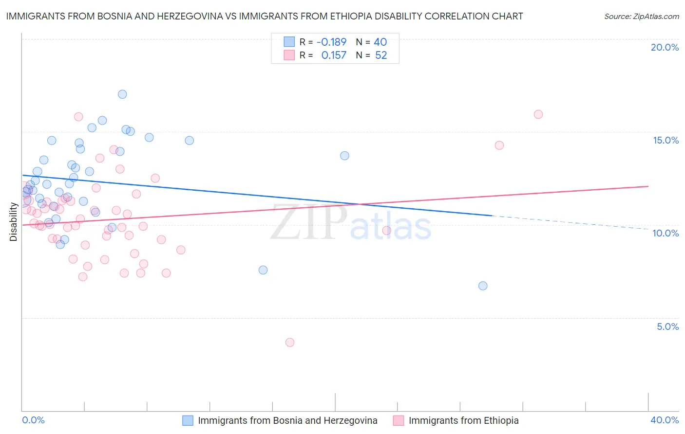 Immigrants from Bosnia and Herzegovina vs Immigrants from Ethiopia Disability