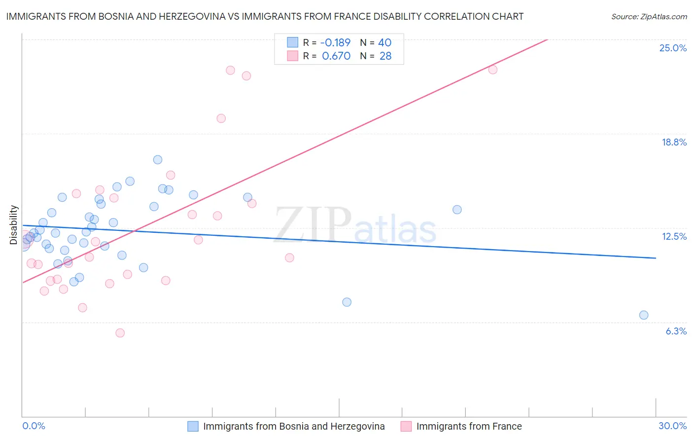 Immigrants from Bosnia and Herzegovina vs Immigrants from France Disability
