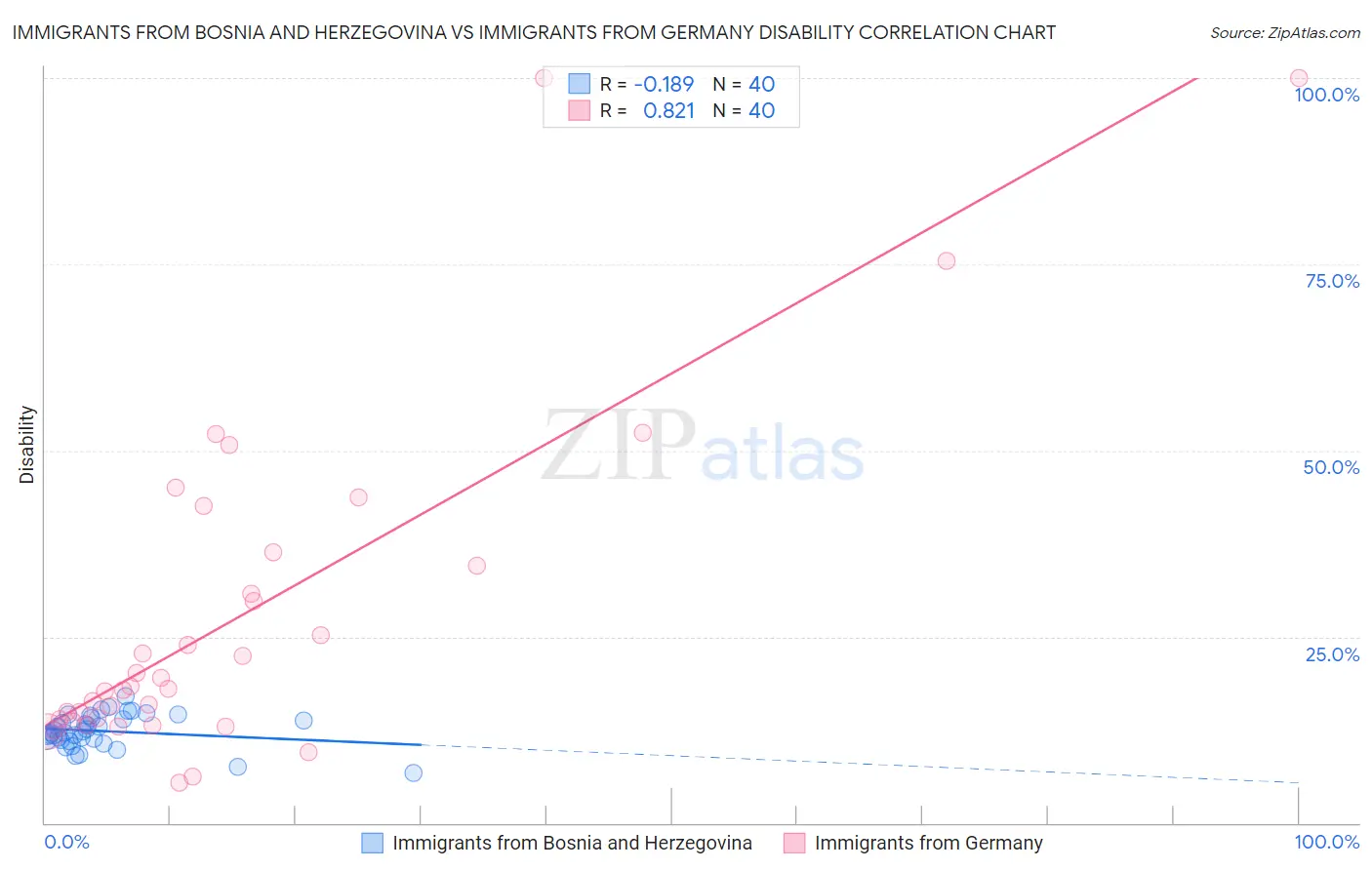 Immigrants from Bosnia and Herzegovina vs Immigrants from Germany Disability