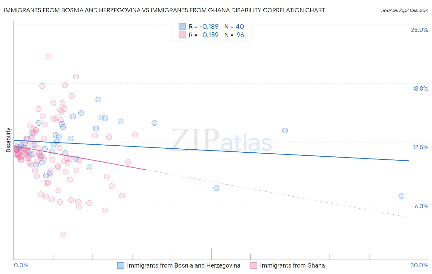 Immigrants from Bosnia and Herzegovina vs Immigrants from Ghana Disability