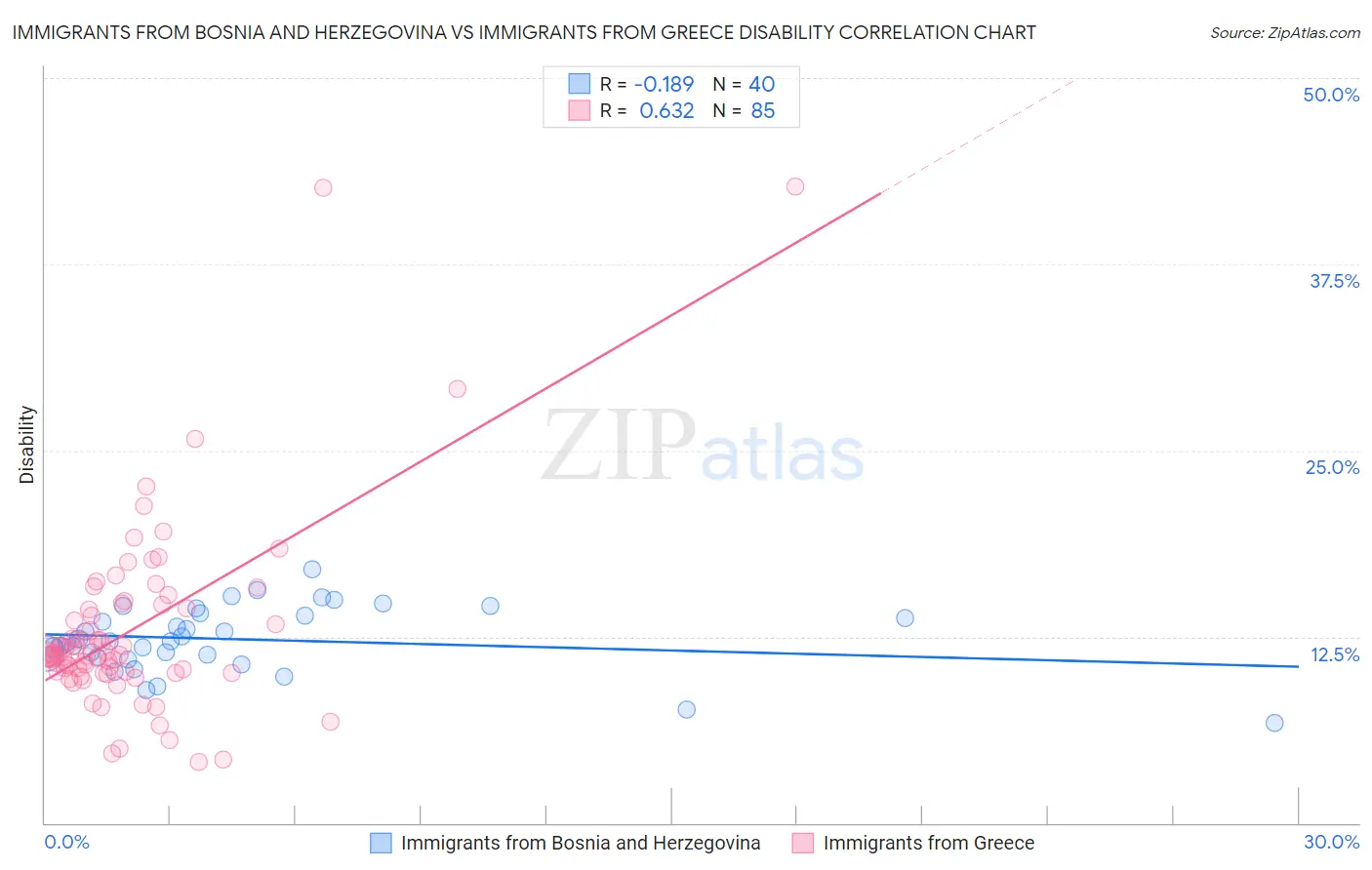 Immigrants from Bosnia and Herzegovina vs Immigrants from Greece Disability