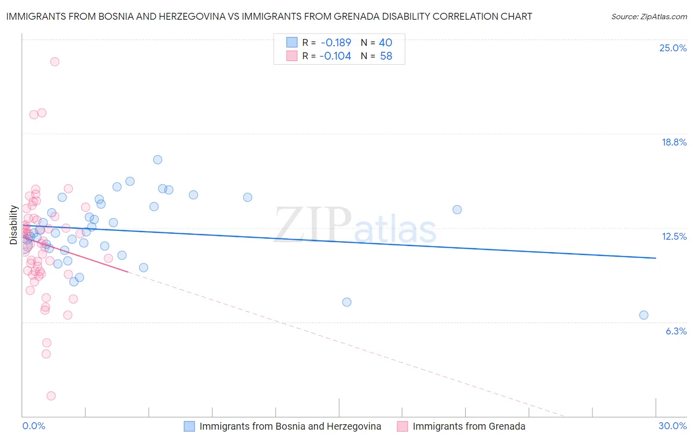 Immigrants from Bosnia and Herzegovina vs Immigrants from Grenada Disability