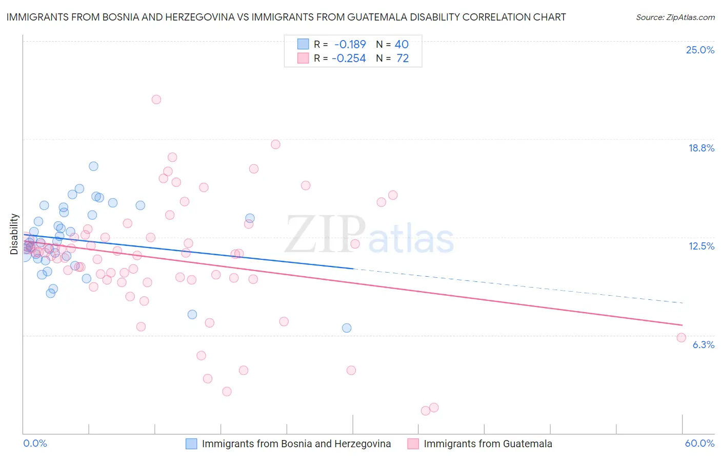 Immigrants from Bosnia and Herzegovina vs Immigrants from Guatemala Disability