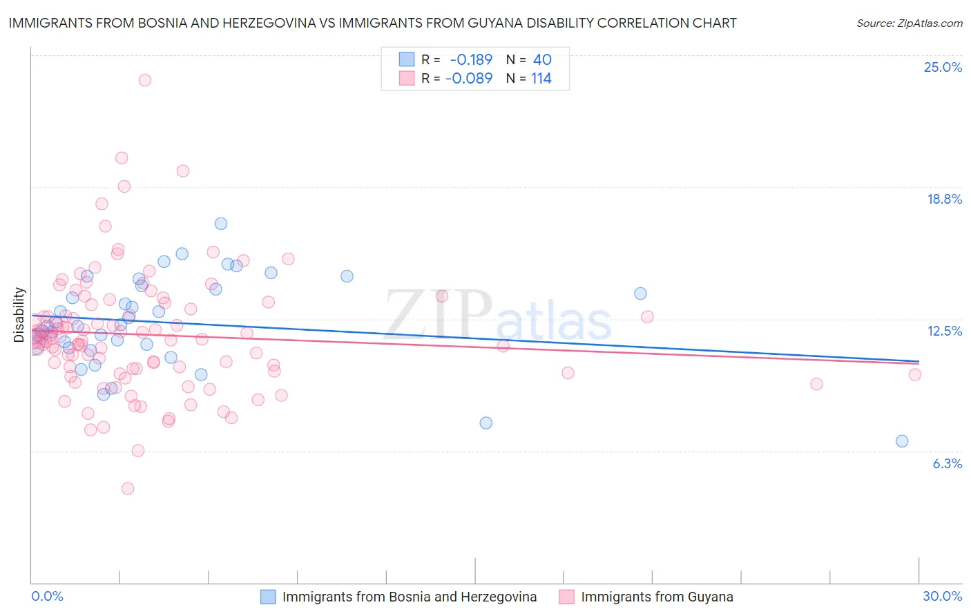 Immigrants from Bosnia and Herzegovina vs Immigrants from Guyana Disability