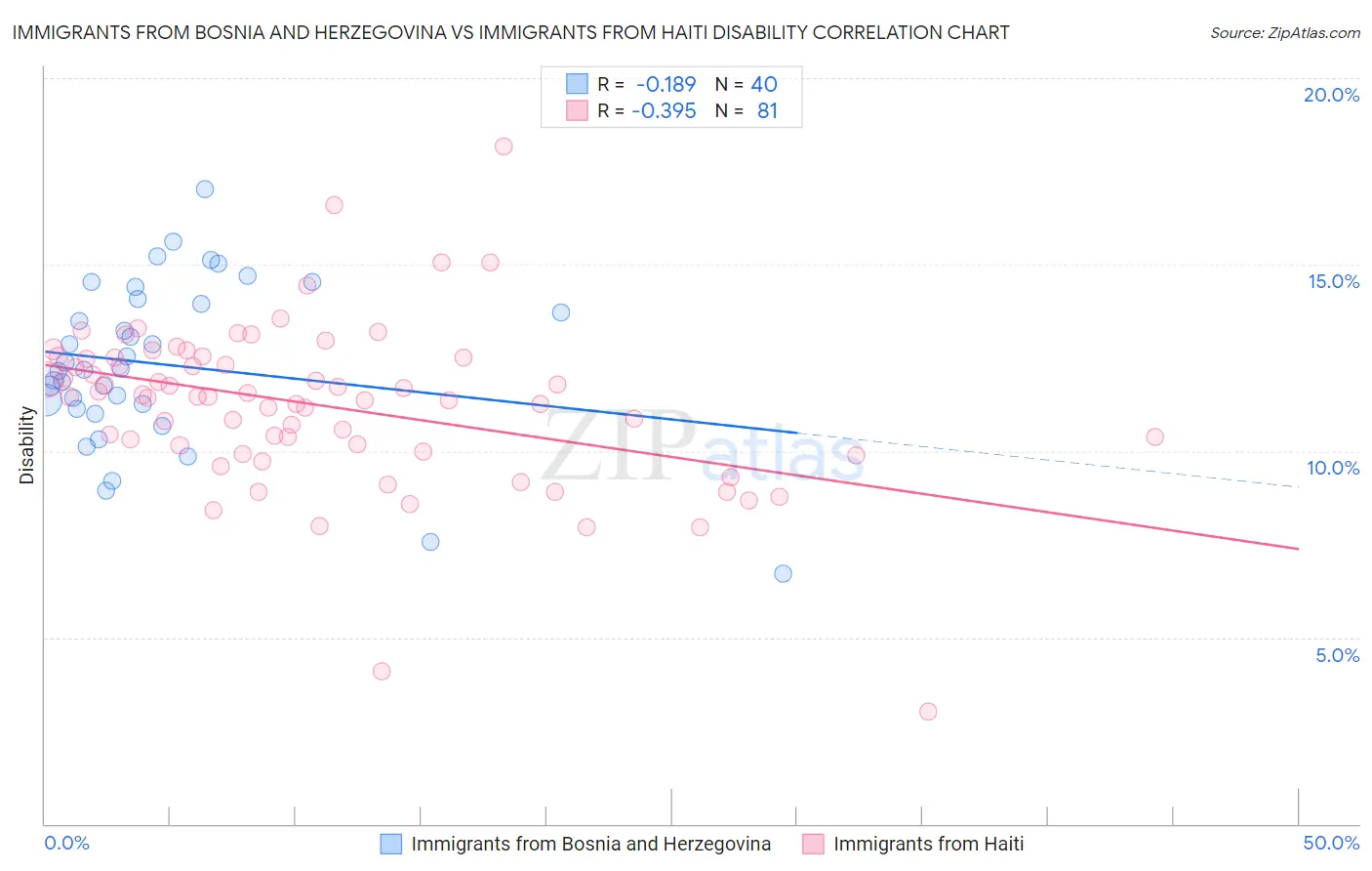 Immigrants from Bosnia and Herzegovina vs Immigrants from Haiti Disability