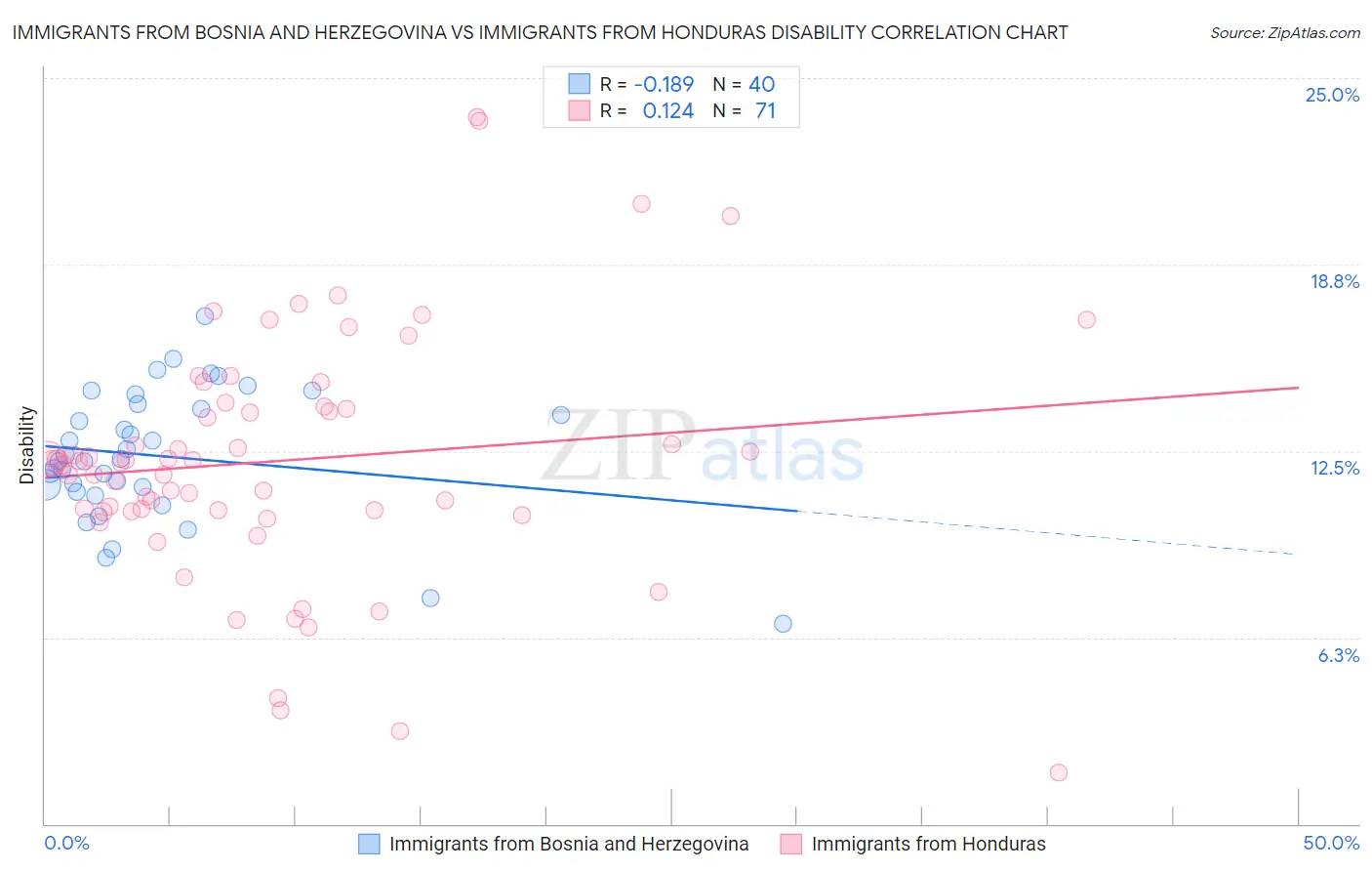 Immigrants from Bosnia and Herzegovina vs Immigrants from Honduras Disability