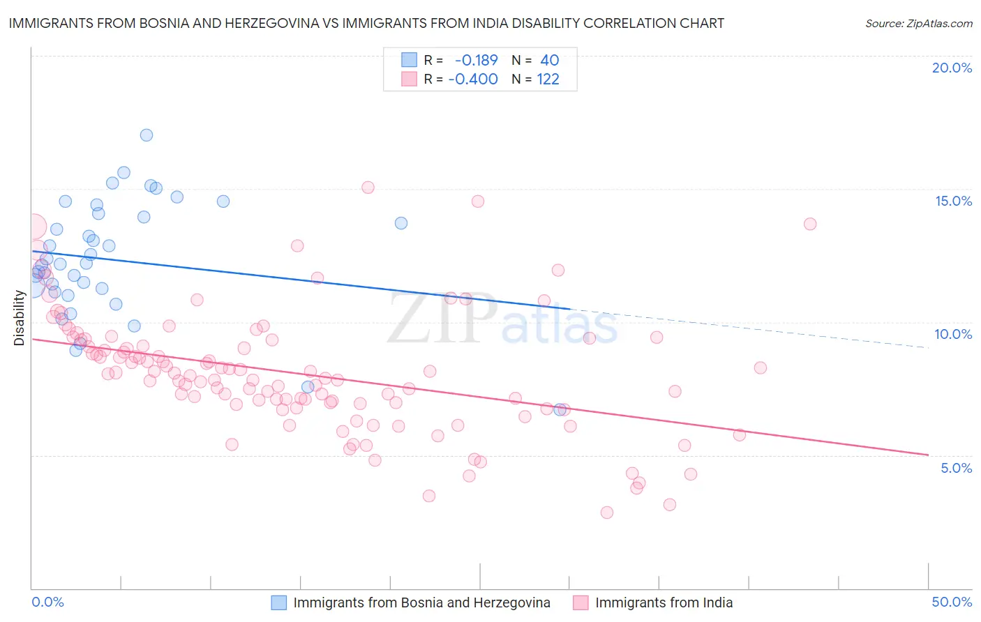 Immigrants from Bosnia and Herzegovina vs Immigrants from India Disability