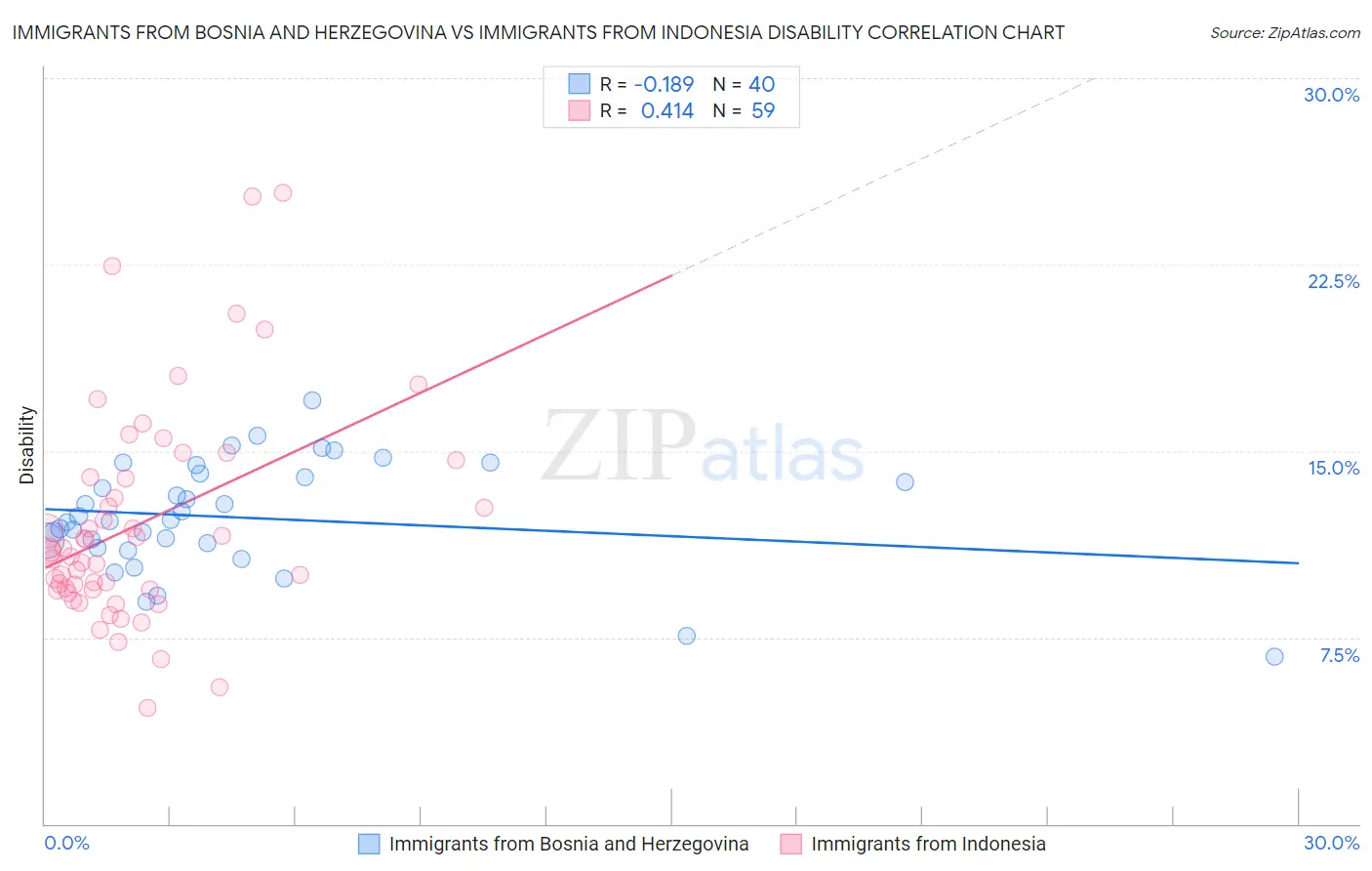 Immigrants from Bosnia and Herzegovina vs Immigrants from Indonesia Disability