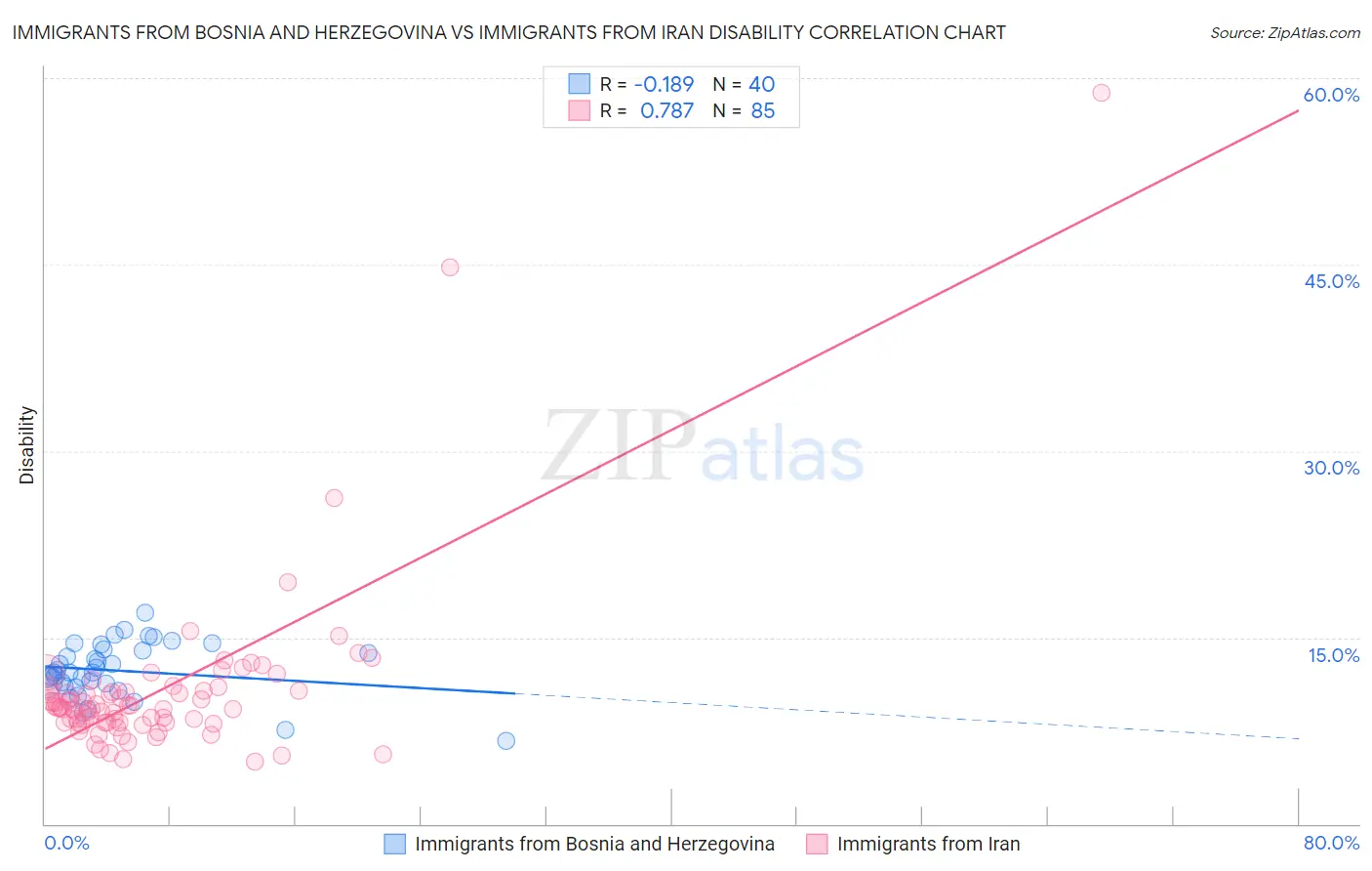 Immigrants from Bosnia and Herzegovina vs Immigrants from Iran Disability