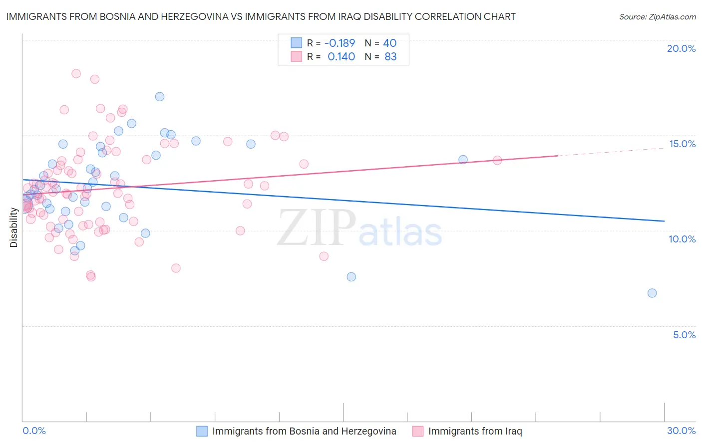 Immigrants from Bosnia and Herzegovina vs Immigrants from Iraq Disability