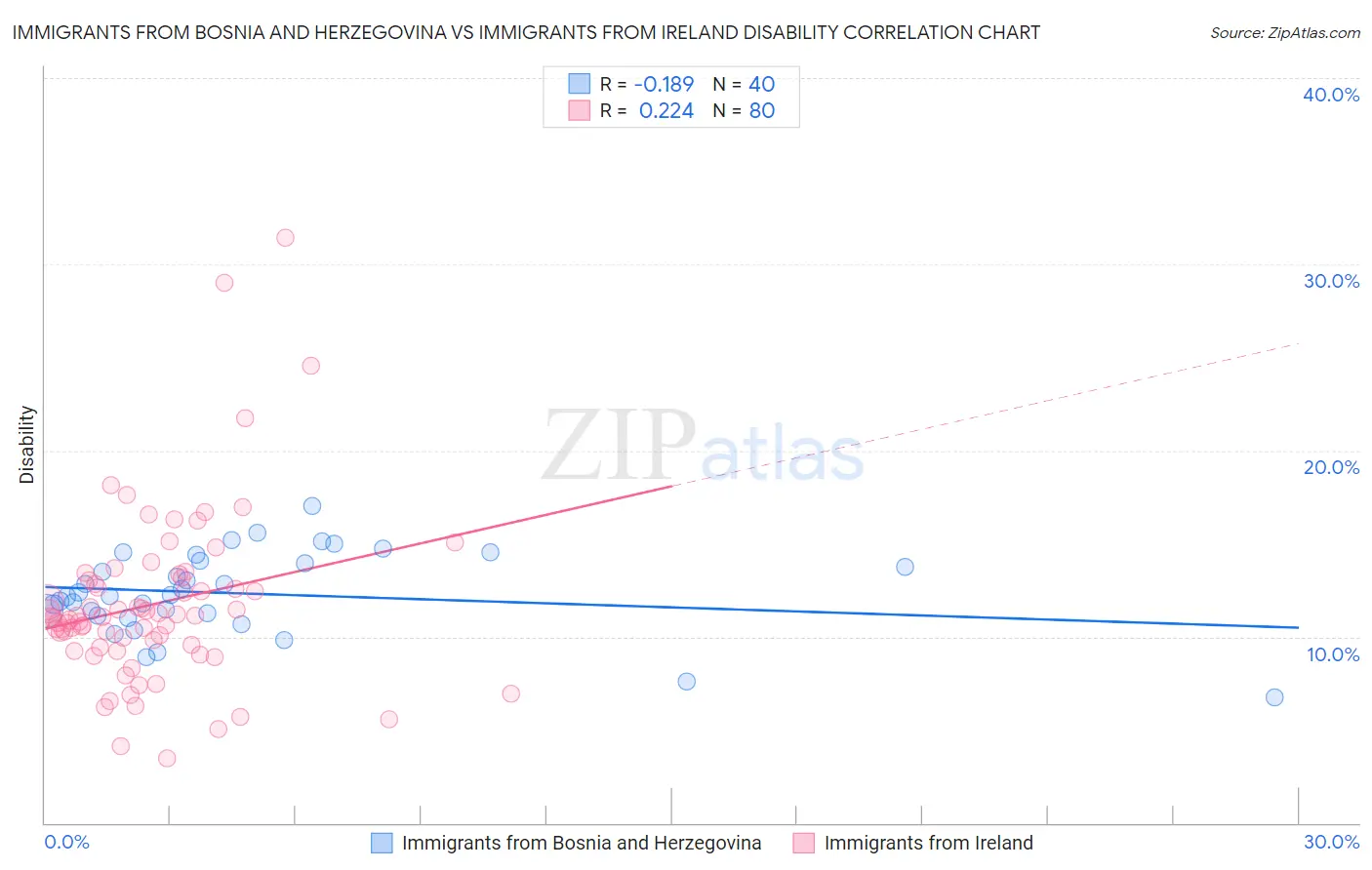 Immigrants from Bosnia and Herzegovina vs Immigrants from Ireland Disability