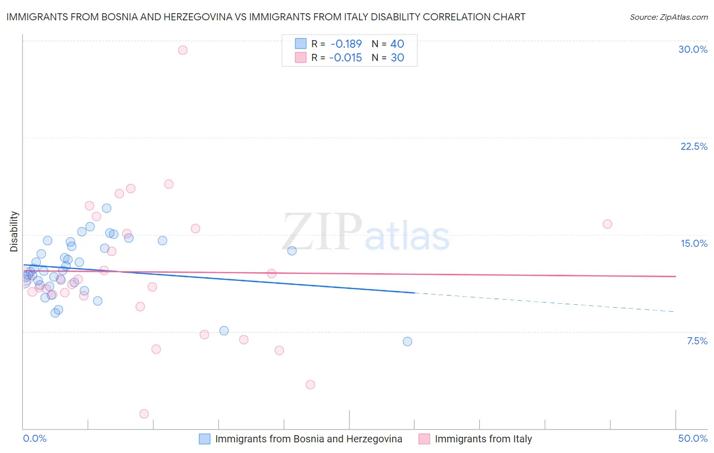 Immigrants from Bosnia and Herzegovina vs Immigrants from Italy Disability