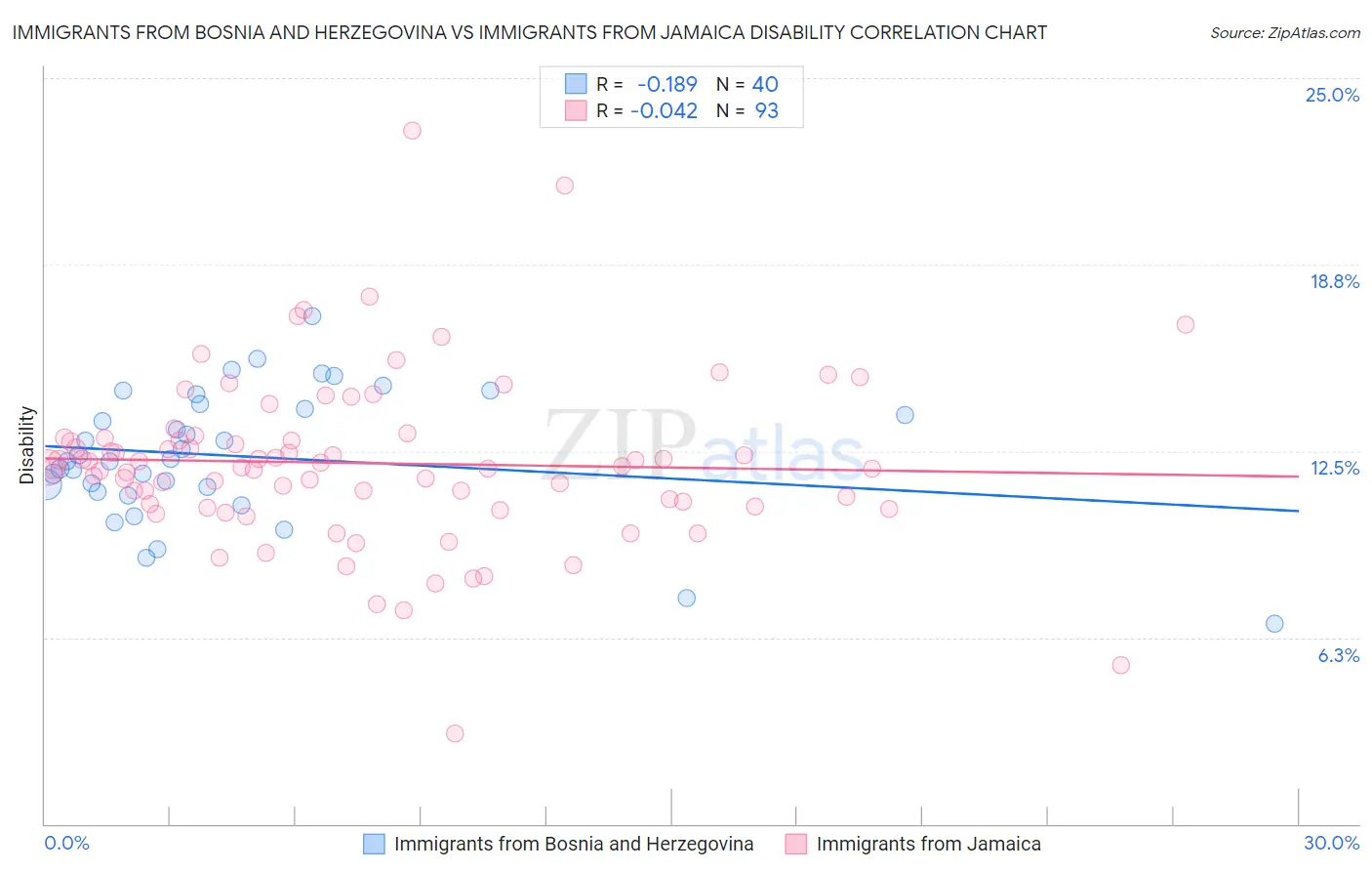 Immigrants from Bosnia and Herzegovina vs Immigrants from Jamaica Disability