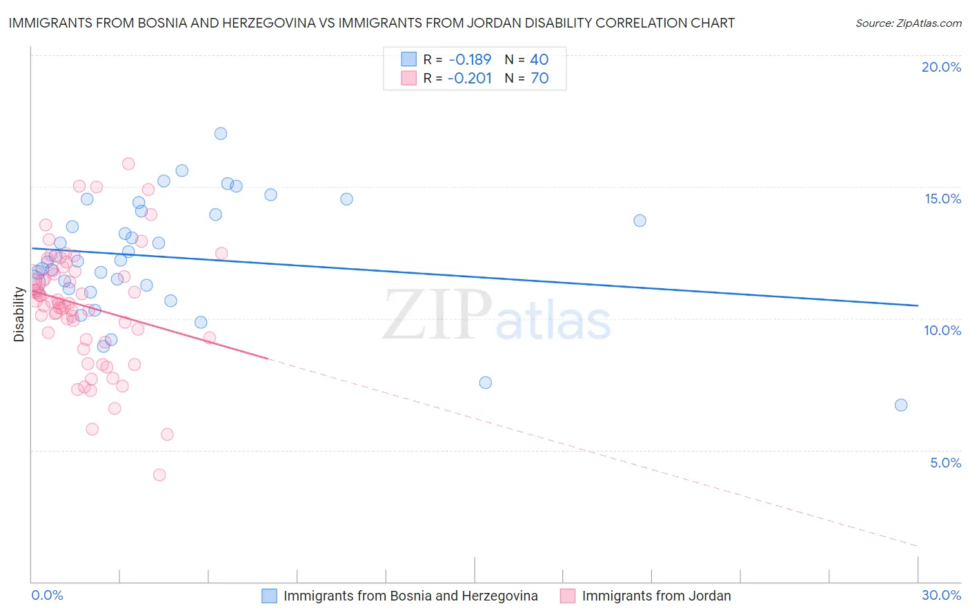 Immigrants from Bosnia and Herzegovina vs Immigrants from Jordan Disability