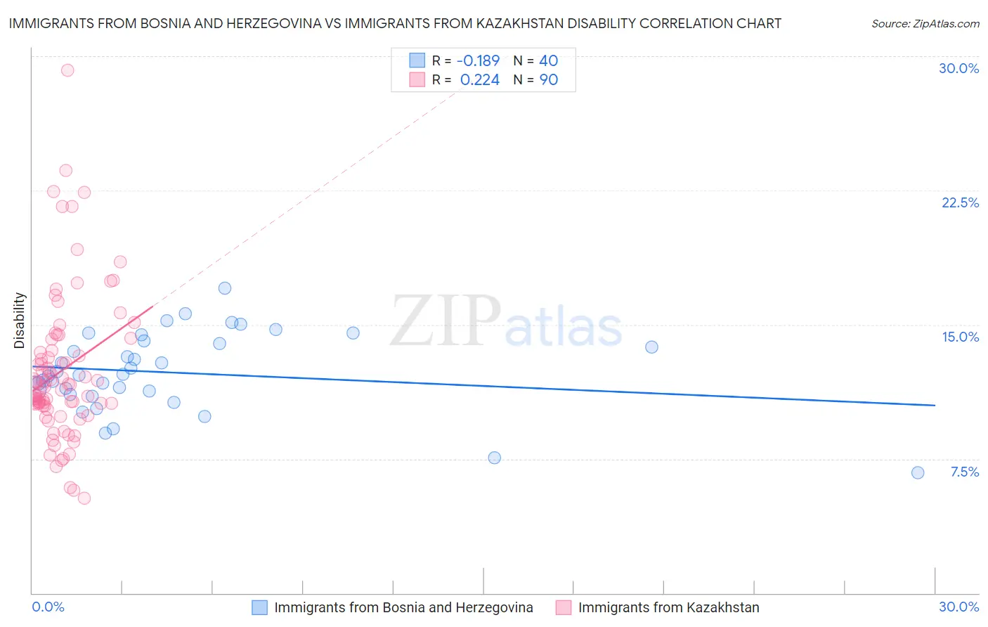 Immigrants from Bosnia and Herzegovina vs Immigrants from Kazakhstan Disability