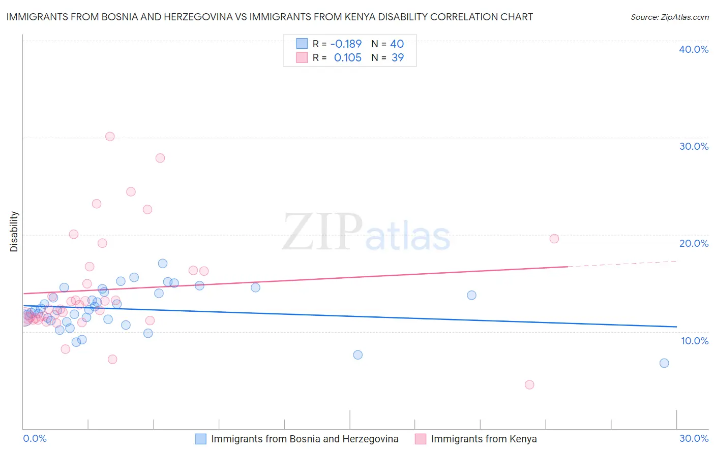 Immigrants from Bosnia and Herzegovina vs Immigrants from Kenya Disability