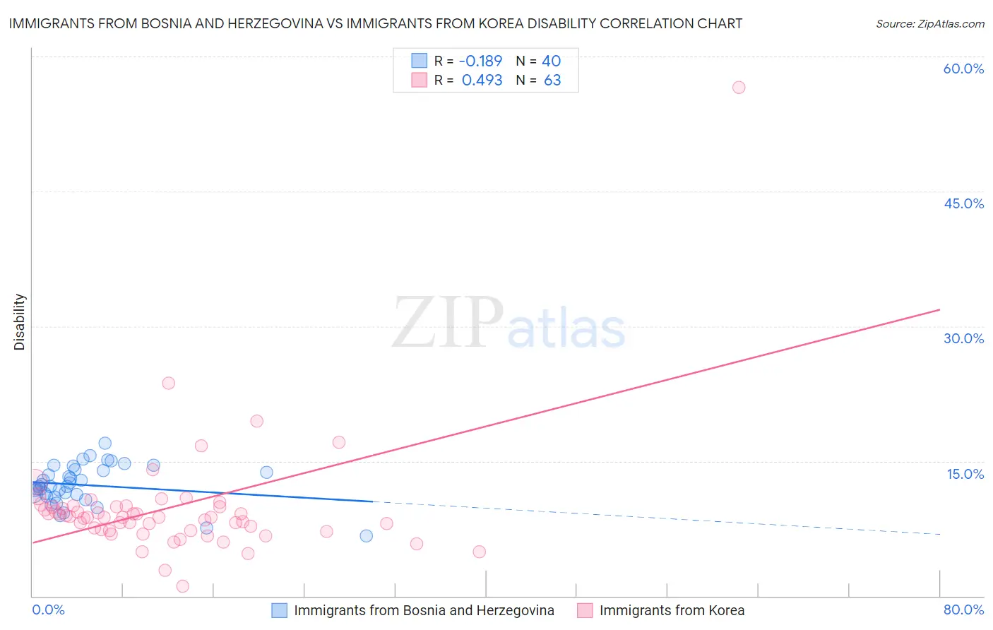 Immigrants from Bosnia and Herzegovina vs Immigrants from Korea Disability