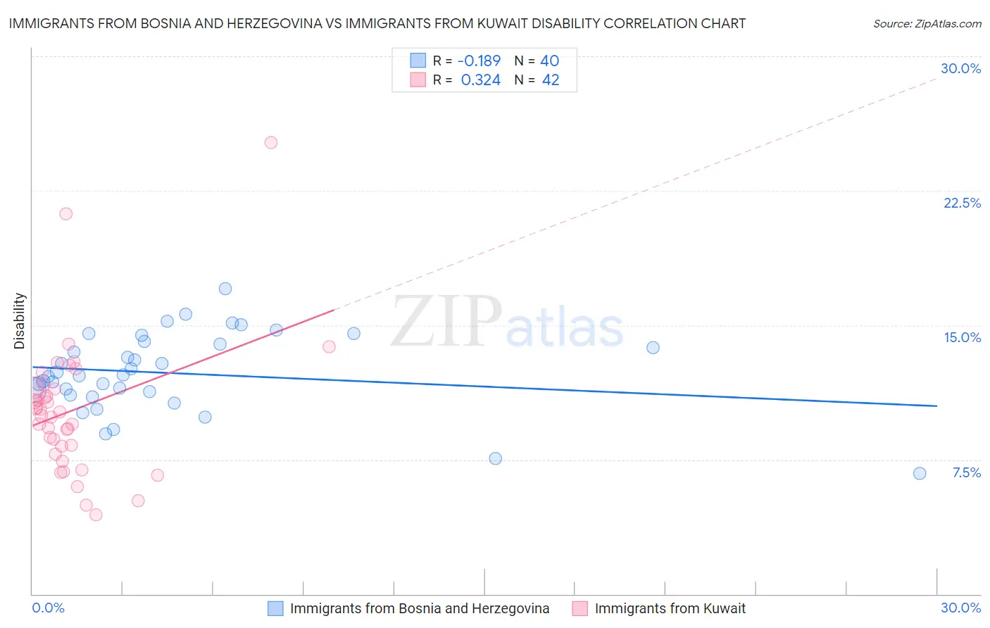 Immigrants from Bosnia and Herzegovina vs Immigrants from Kuwait Disability