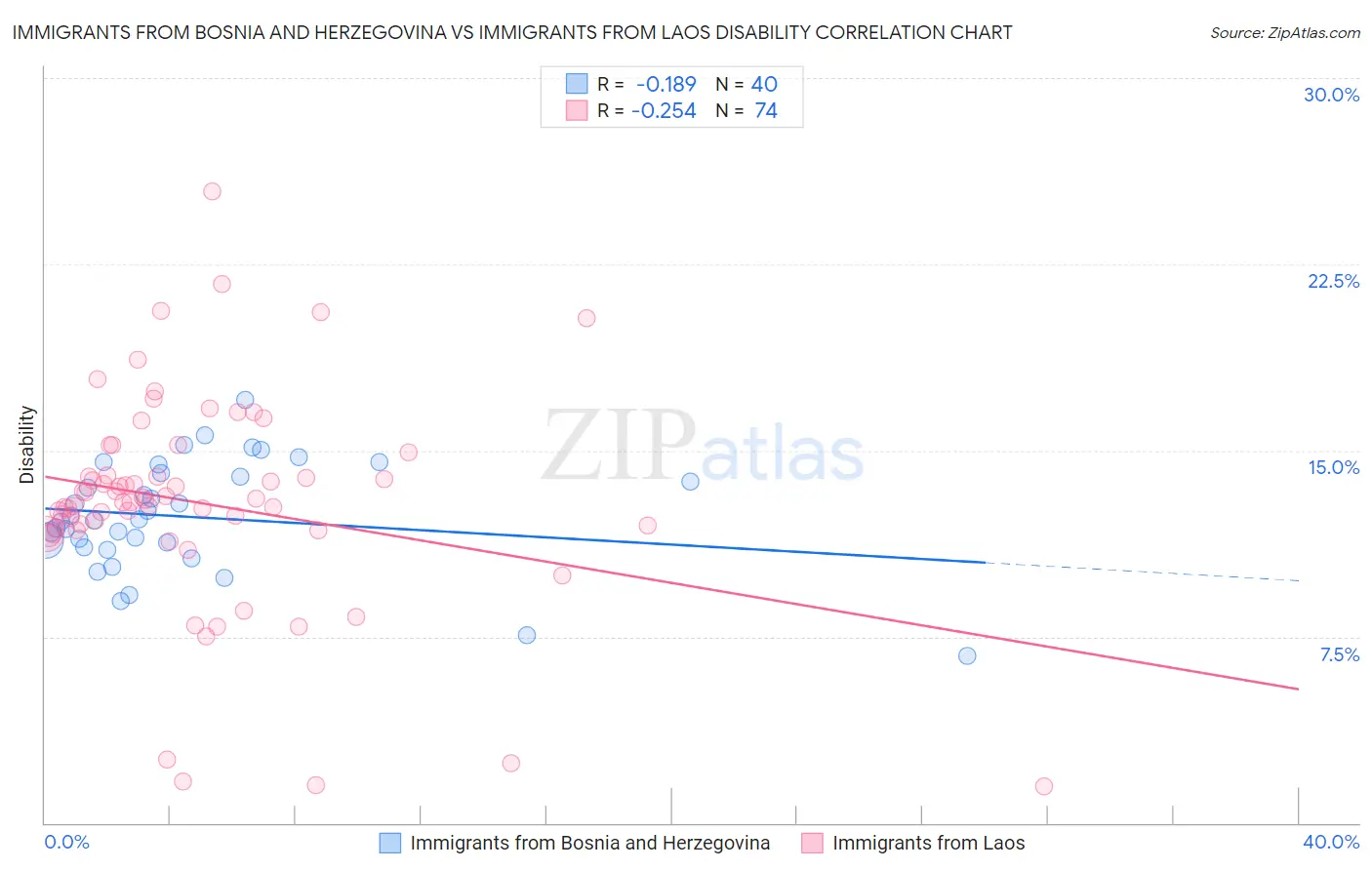 Immigrants from Bosnia and Herzegovina vs Immigrants from Laos Disability